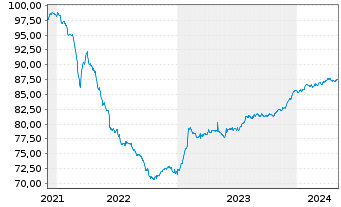 Chart MVM Energetika Zrt. EO-Bonds 2021(21/27) - 5 années