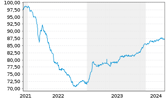 Chart MVM Energetika Zrt. EO-Bonds 2021(21/27) - 5 Years