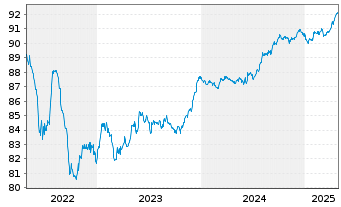 Chart China, People's Republic of EO-Notes 2021(28) - 5 années