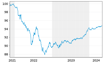 Chart NatWest Markets PLC EO-Medium-Term Notes 2021(25) - 5 Jahre