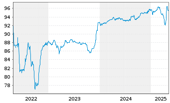 Chart Graphic Packaging Intl LLC EO-Nts.2021(21/29)Reg.S - 5 Years