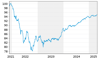 Chart ING Groep N.V. EO-FLR Cap.Med.T.Nts 21(27/32) - 5 années