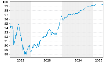 Chart ICCREA Banca - Ist.C.d.Cred.C. MTN 21(26/27) - 5 années