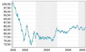 Chart Henkel AG & Co. KGaA MTN-Anleihe v.2021(2021/2032) - 5 Years