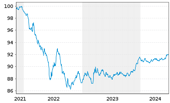 Chart Stedin Holding N.V. EO-Medium-Term Nts 2021(21/26) - 5 Years