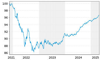 Chart Stedin Holding N.V. EO-Medium-Term Nts 2021(21/26) - 5 Years