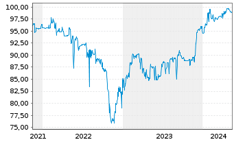 Chart Porr AG EO-Var. Schuldv. 2021(26/Und.) - 5 Years