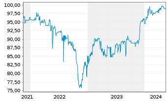 Chart Porr AG EO-Var. Schuldv. 2021(26/Und.) - 5 Jahre