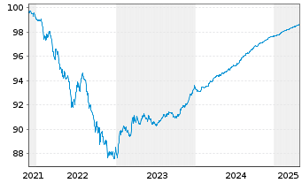 Chart Sinochem Offshore Cap.Co.Ltd. EO-MTN. 2021(21/25) - 5 Years