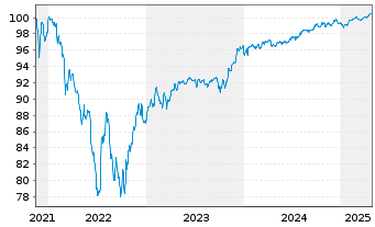 Chart Deutsche Lufthansa AG MTN v.2021(2027/2027) - 5 années