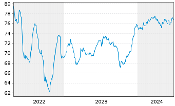 Chart Peru EO-Bonds 2021(21/36) - 5 Years