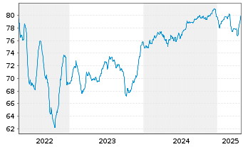 Chart Peru EO-Bonds 2021(21/36) - 5 Years