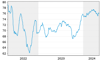Chart Peru EO-Bonds 2021(21/36) - 5 années