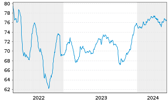 Chart Peru EO-Bonds 2021(21/36) - 5 Jahre