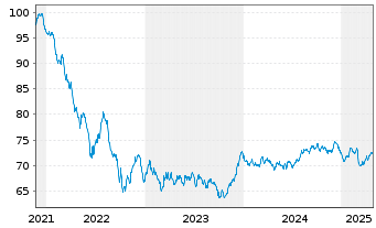 Chart BNG Bank N.V. EO-Medium-Term Notes 2021(36) - 5 Years