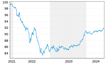 Chart Jyske Bank A/S EO-FLR Preferred MTN 21(27/28) - 5 années