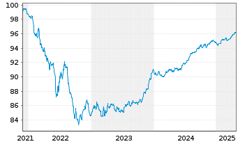 Chart Jyske Bank A/S EO-FLR Preferred MTN 21(27/28) - 5 années