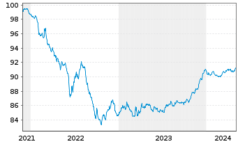 Chart Jyske Bank A/S EO-FLR Preferred MTN 21(27/28) - 5 Jahre