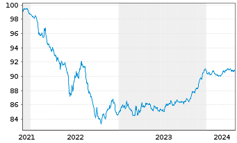 Chart Jyske Bank A/S EO-FLR Preferred MTN 21(27/28) - 5 Years