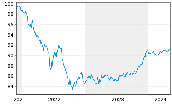 Chart Jyske Bank A/S EO-FLR Preferred MTN 21(27/28) - 5 années