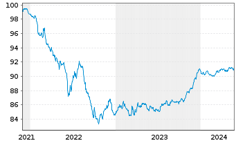 Chart Jyske Bank A/S EO-FLR Preferred MTN 21(27/28) - 5 Jahre