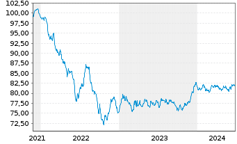 Chart A.P.Moeller-Maersk A/S EO-Med.Term Nts 2021(21/31) - 5 Years