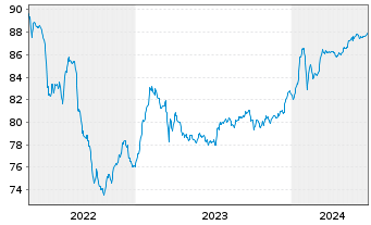 Chart Bayerische Landesbank Anl.v.2021(2027/2032) - 5 Years