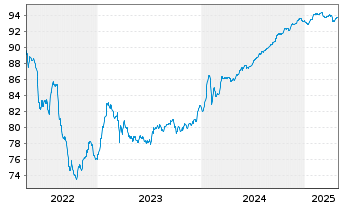 Chart Bayerische Landesbank Anl.v.2021(2027/2032) - 5 Years