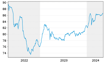 Chart Bayerische Landesbank Anl.v.2021(2027/2032) - 5 années