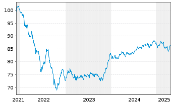 Chart Talanx AG FLR-Nachr.-MTN. v.21(32/42) - 5 Years