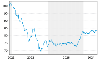 Chart Talanx AG FLR-Nachr.-MTN. v.21(32/42) - 5 Years