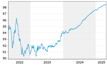 Chart NTT Finance Corp. EO-Medium-Term Nts 2021(21/25) - 5 années