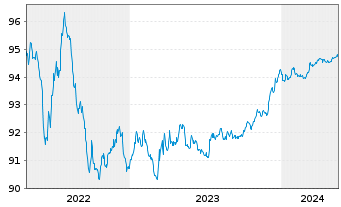 Chart NTT Finance Corp. EO-Medium-Term Nts 2021(21/25) - 5 années