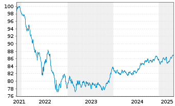 Chart NIBC Bank N.V. EO-M.-T. Mortg.Cov.Bds 21(30) - 5 Years