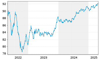 Chart Sandvik AB EO-Med.-Term Nts 2021(21/28) - 5 Years