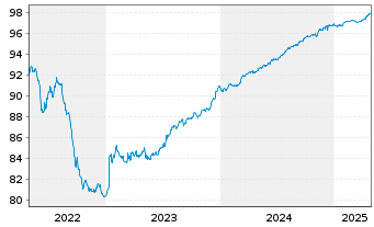 Chart Landsbankinn hf. EO-Medium-Term Notes 2021(26) - 5 années