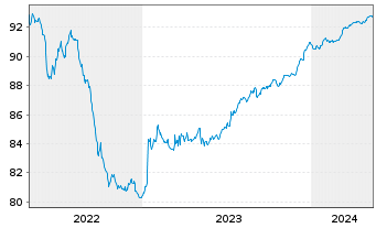 Chart Landsbankinn hf. EO-Medium-Term Notes 2021(26) - 5 années