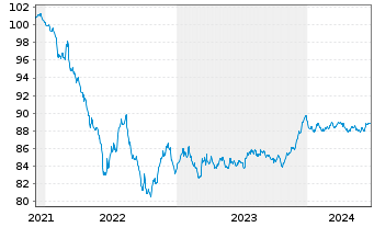 Chart RWE AG Medium Term Notes v.21(28/28) - 5 années