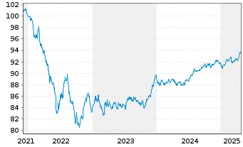 Chart RWE AG Medium Term Notes v.21(28/28) - 5 Years