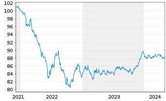 Chart RWE AG Medium Term Notes v.21(28/28) - 5 Years