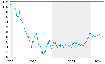 Chart RWE AG Medium Term Notes v.21(28/28) - 5 Jahre