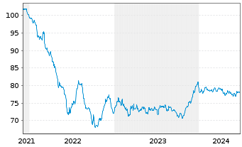 Chart RWE AG Medium Term Notes v.21(33/33) - 5 Years