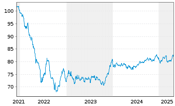 Chart RWE AG Medium Term Notes v.21(33/33) - 5 Years