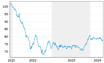 Chart RWE AG Medium Term Notes v.21(33/33) - 5 Jahre