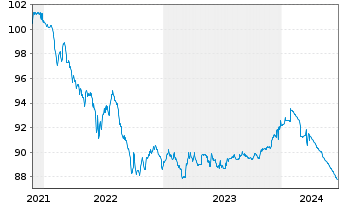 Chart Danske Mortgage Bank PLC EO-Mortg.Cd MTN 2021(26) - 5 Years