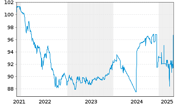 Chart Danske Mortgage Bank PLC EO-Mortg.Cd MTN 2021(26) - 5 Years