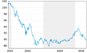 Chart Danske Mortgage Bank PLC EO-Mortg.Cd MTN 2021(26) - 5 Jahre