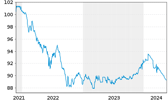 Chart Danske Mortgage Bank PLC EO-Mortg.Cd MTN 2021(26) - 5 Years
