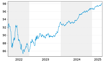 Chart ASTM S.p.A. EO-Med.-T. Nts 2021(21/26) - 5 Years