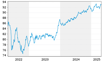 Chart ASTM S.p.A. EO-Med.-T. Nts 2021(21/30) - 5 Jahre